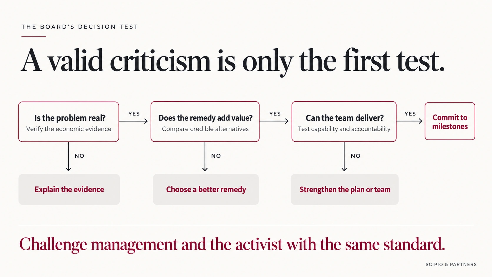 Three sequential tests examine the economic problem, the value of the remedy and the team's ability to deliver. Each failed test leads to a different response; passing all three leads to explicit milestones.