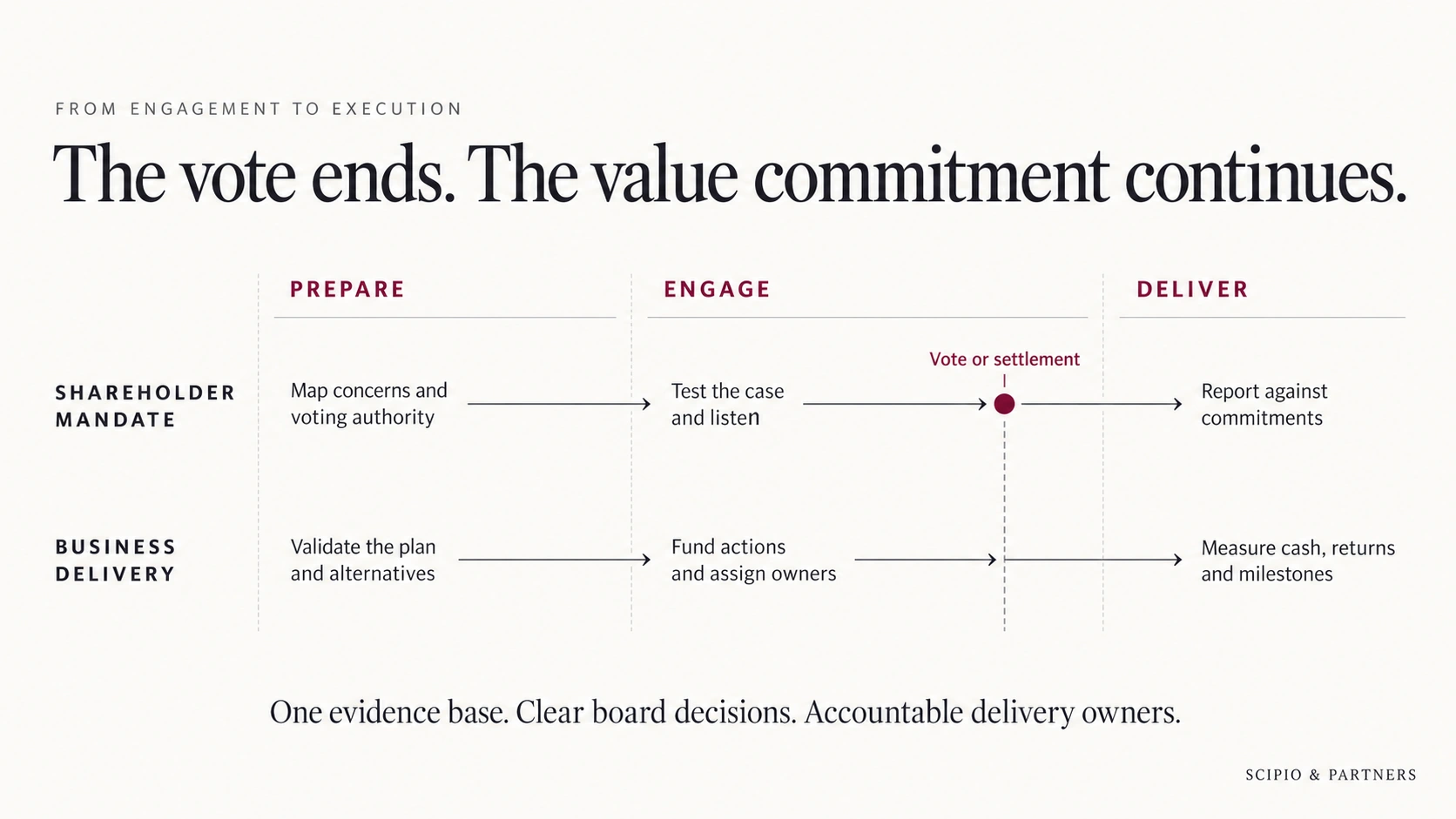 Two parallel lanes connect preparation, engagement and delivery. The shareholder lane reaches a vote or settlement and continues with reporting; the business lane continues from plan validation through funded action to measured results.