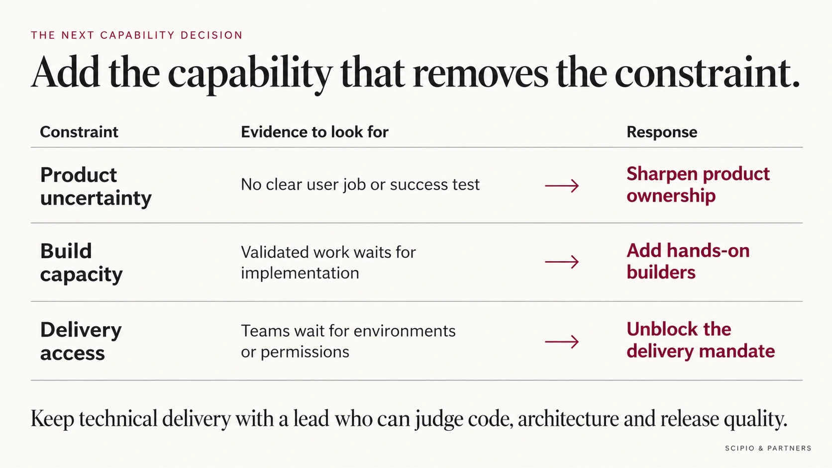 A diagnostic links three constraints to responses: unclear user jobs require sharper product ownership; validated work waiting for implementation requires builders; waiting for environments or permissions requires an unblocked delivery mandate.