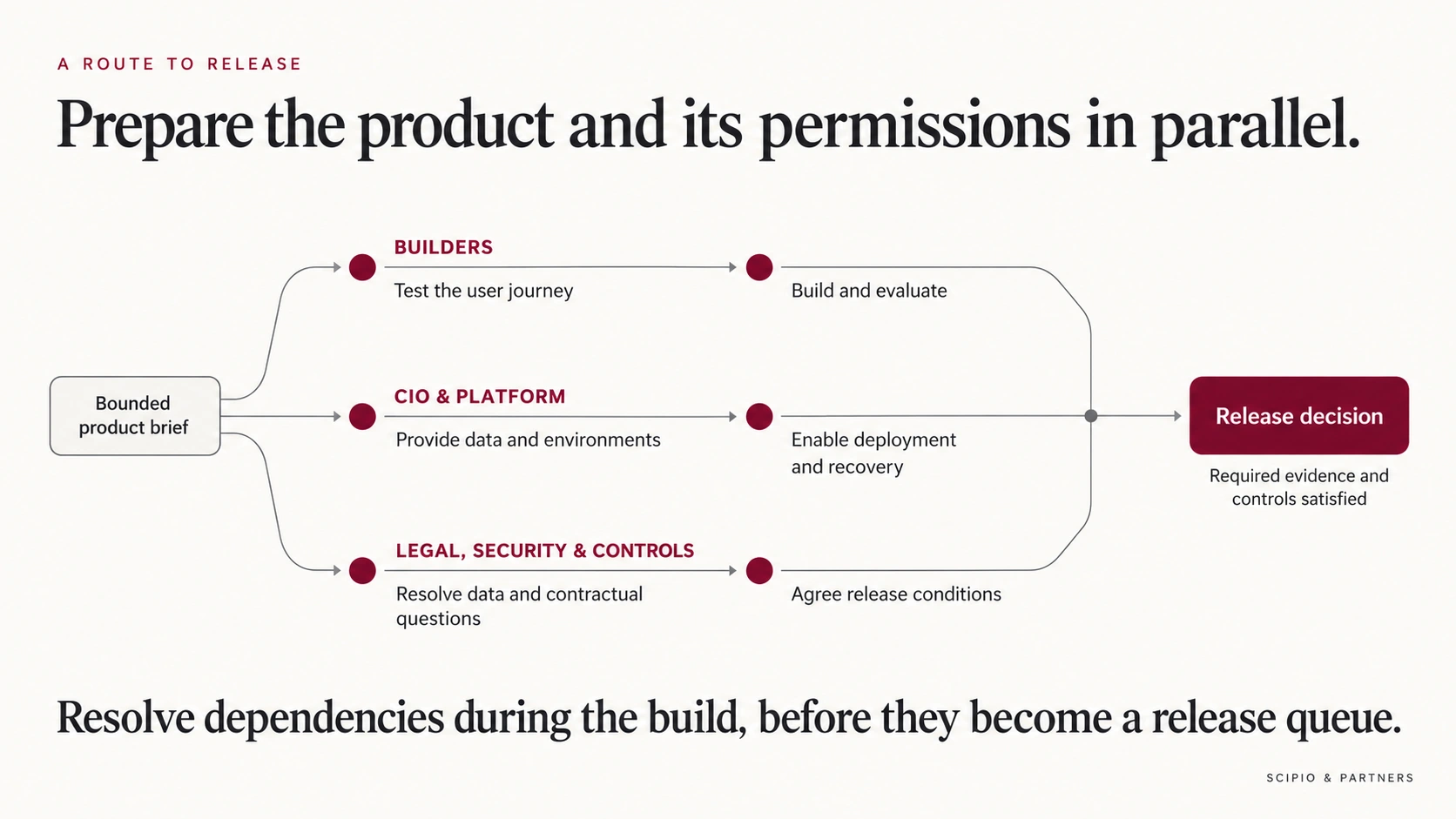 A bounded product brief starts three concurrent workstreams: builders test and evaluate, the CIO and platform team provide access and deployment, and legal, security and control owners resolve conditions. All converge on one release decision after required evidence and controls are satisfied.