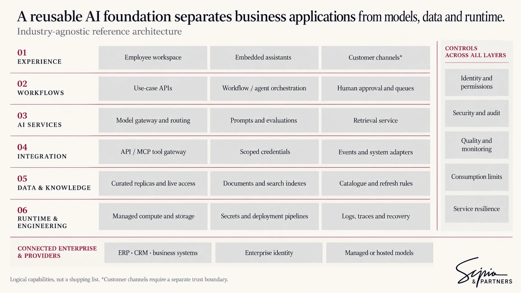 Six layers cover experience, workflows, AI services, integration, data and knowledge, and runtime and engineering; common controls span all layers above connected enterprise systems and providers.