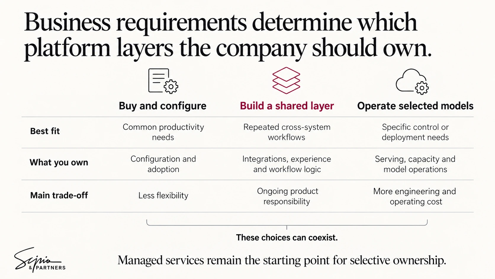 Three architecture options compare business fit, retained responsibilities and operating trade-offs.