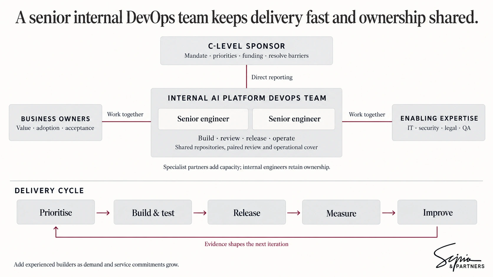A C-level sponsor has a direct reporting line to two peer senior engineers in an internal AI platform DevOps team; a separate delivery cycle runs from prioritise to build and test, release, measure and improve, then returns to prioritise.