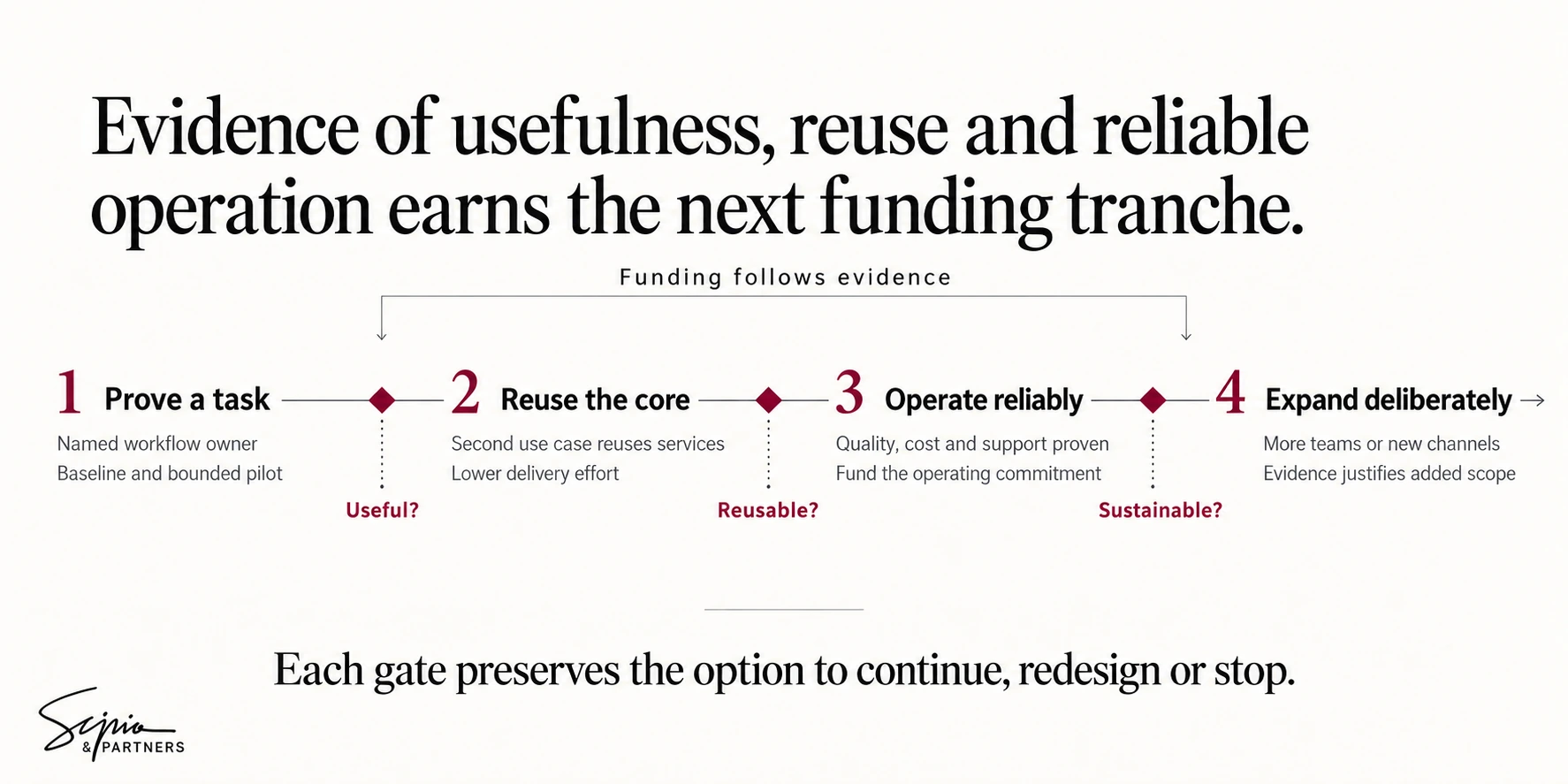Four funding stages progress from a useful task to reusable services, reliable operation and justified expansion.