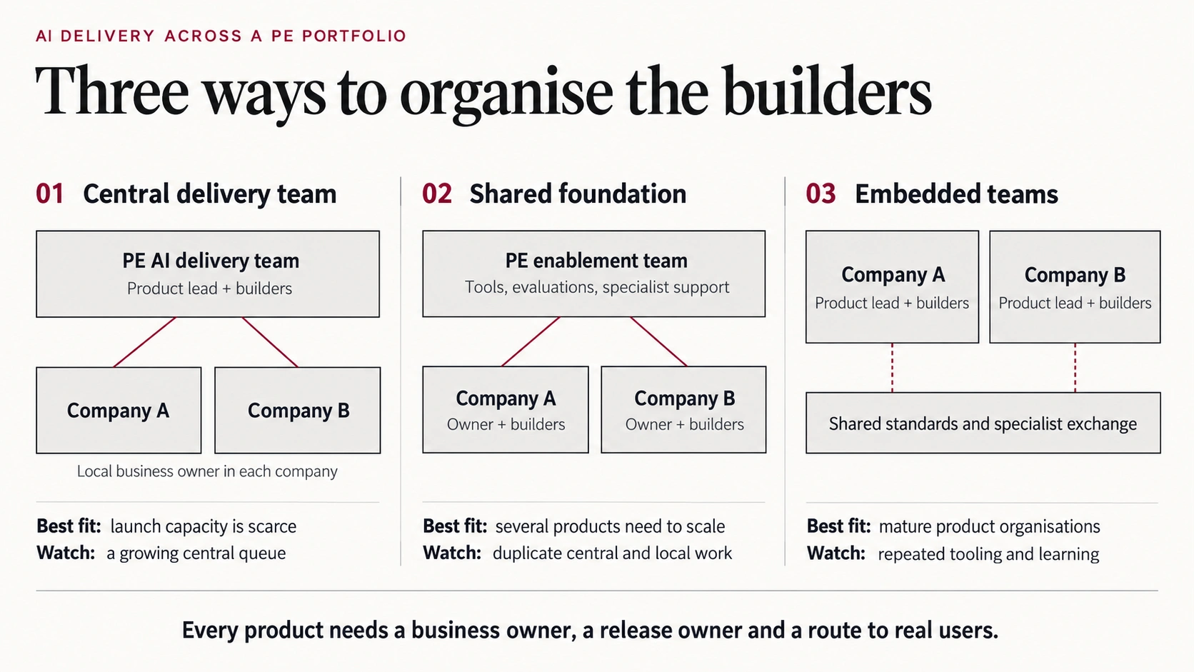 Three AI delivery structures: a central PE team serving companies, local builders supported by a shared foundation, and independent embedded teams exchanging standards and expertise.