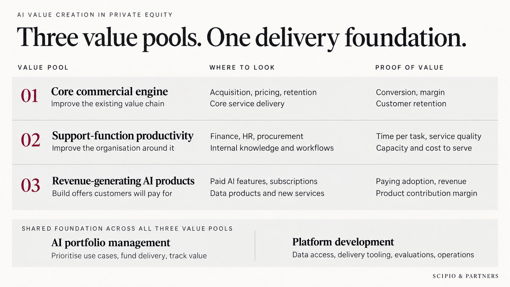 Three stacked AI value pools: core commercial engine, support-function productivity and revenue-generating AI products. A shared foundation of AI portfolio management and platform development supports all three.
