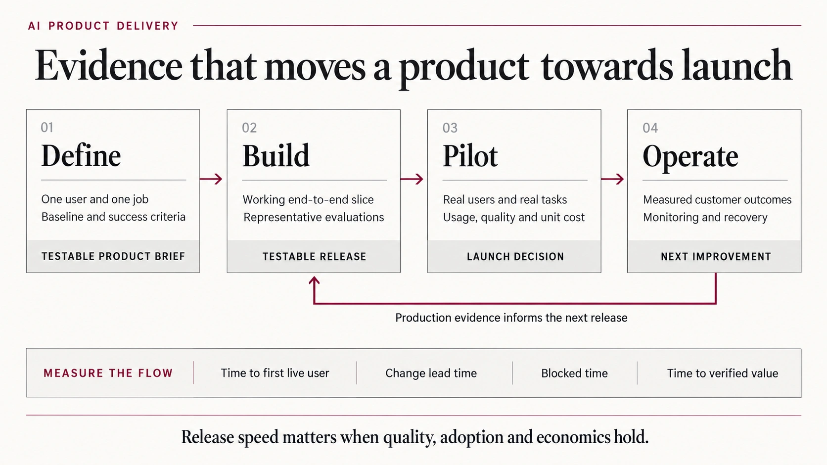 Define, build, pilot and operate stages, with production evidence feeding back into the next build and four elapsed-time measures beneath the flow.