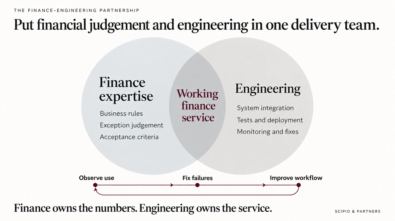 Finance expertise and engineering overlap to create a working finance service. Finance contributes business rules, exception judgement and acceptance criteria; engineering supplies integration, tests, deployment, monitoring and fixes. An ongoing loop observes use, fixes failures and improves the workflow.