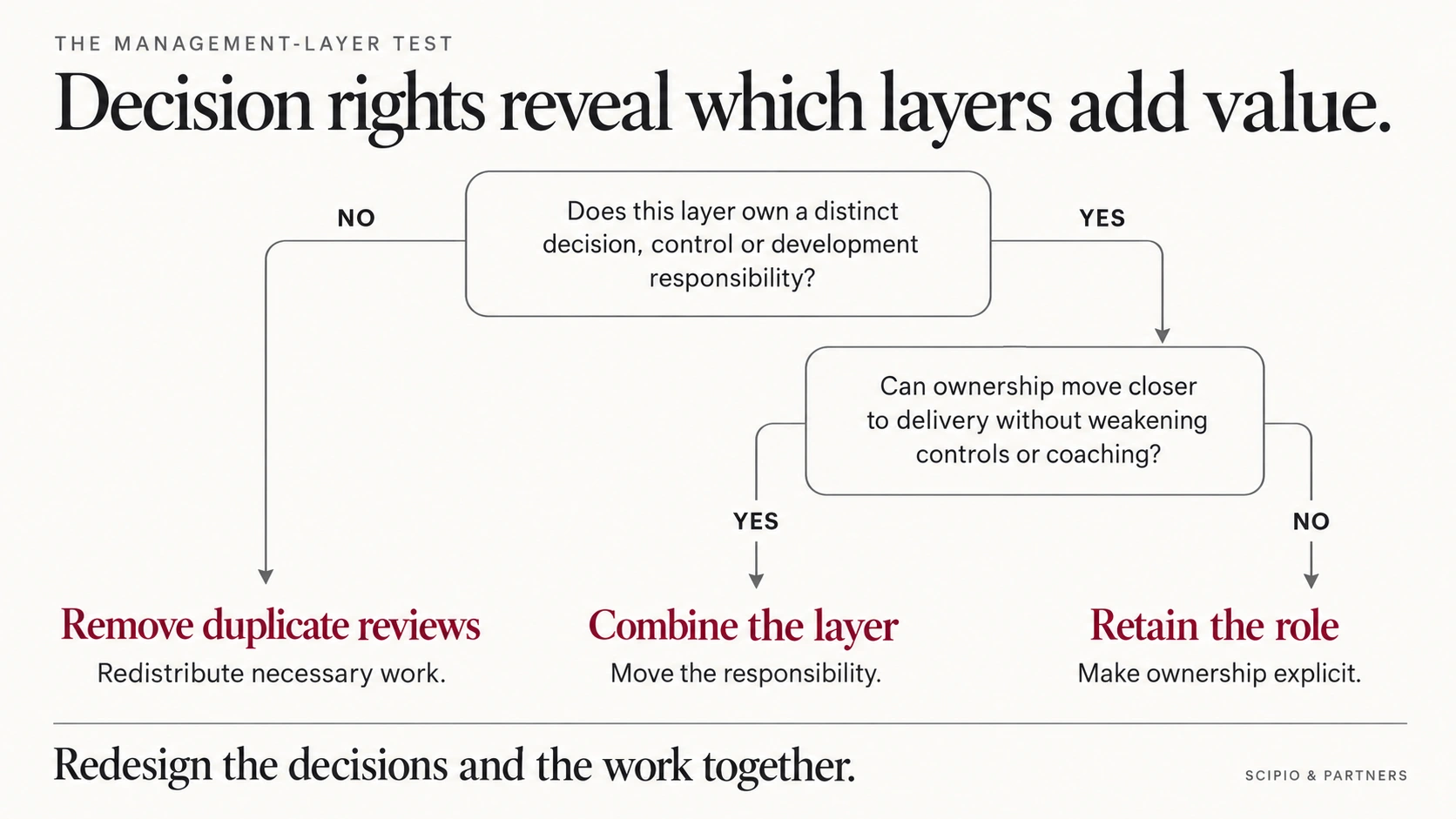 Decision tree: test whether a management layer owns a distinct responsibility, then whether ownership can move closer to delivery. The three outcomes are removing duplicate reviews, combining a layer or retaining the role.