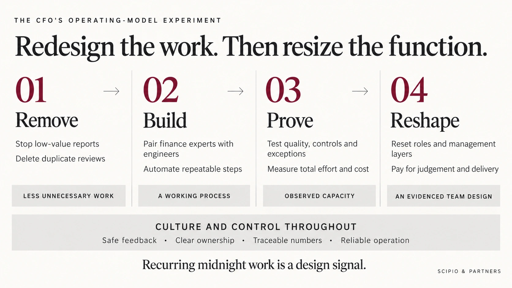 Four steps for a finance operating-model experiment: remove unnecessary work, build a working process, prove observed capacity, and reshape roles and management layers. Culture and control support every step.