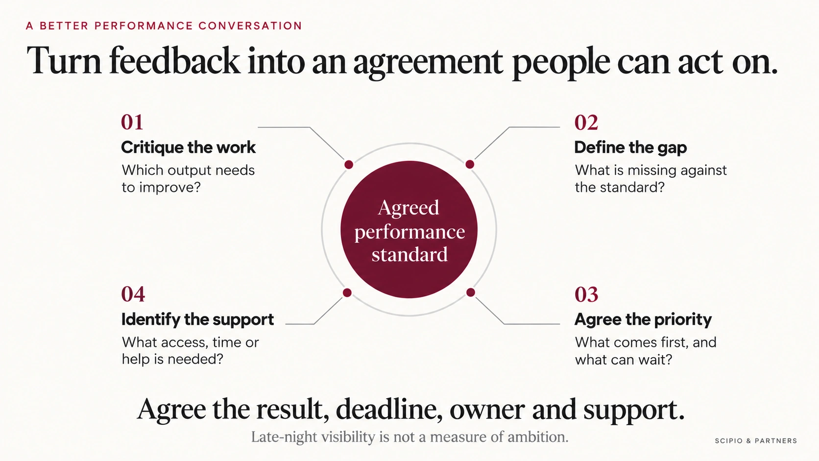 Four questions around an agreed performance standard: critique the work, define the gap, agree the priority and identify the support. The conversation produces an agreed result, deadline, owner and support, without using late-night visibility to measure ambition.