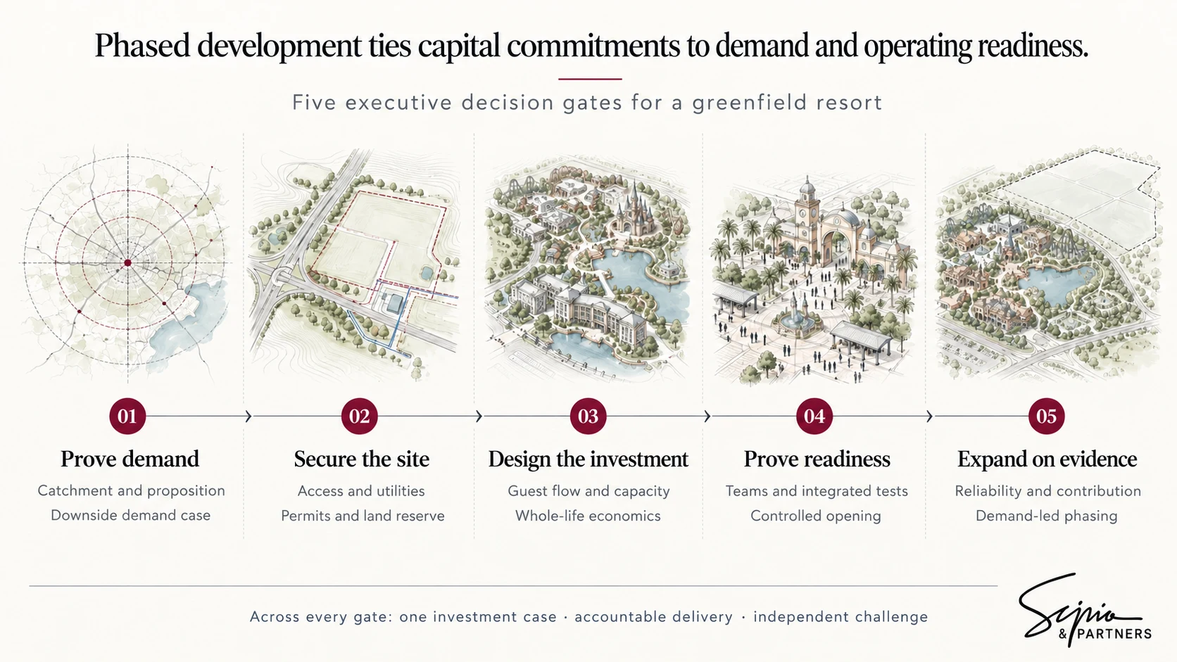 Five executive decision gates: prove demand, secure the site, design the investment, prove readiness and expand on evidence. One investment case, accountable delivery and independent challenge connect all five.