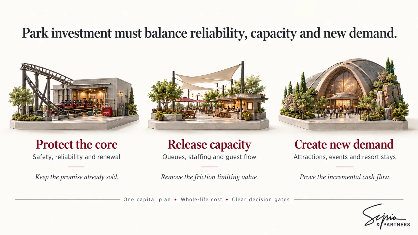 Three investment priorities: protect the core through safety and renewal, release capacity through better guest flow, and create new demand through attractions and resort stays.