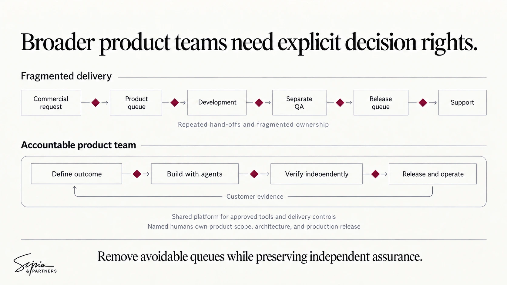 A fragmented six-stage delivery chain is compared with an accountable product team that defines, builds with agents, verifies independently, and releases and operates, with customer evidence feeding back.