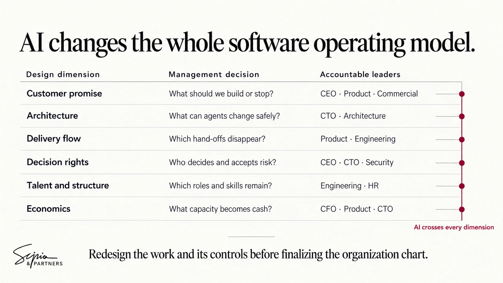Six operating-model dimensions connect management decisions to accountable leaders; AI crosses every dimension.