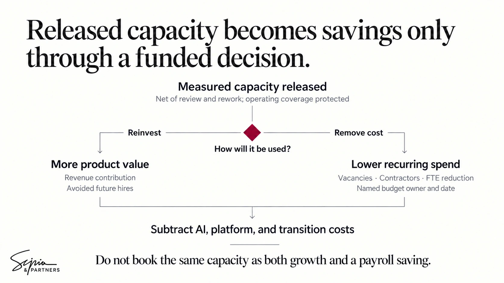 Measured released capacity branches into reinvestment for product value or removal of recurring cost; both paths deduct AI, platform, and transition costs, without double-counting capacity.