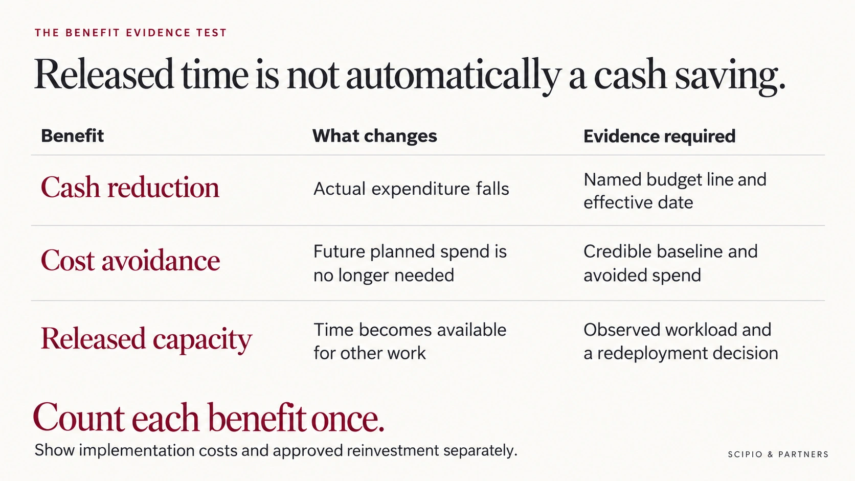 Three benefit types with different evidence: cash reduction requires a change in actual expenditure; cost avoidance requires a credible future-spend baseline; released capacity requires observed workload and a redeployment decision. Each benefit is counted once.
