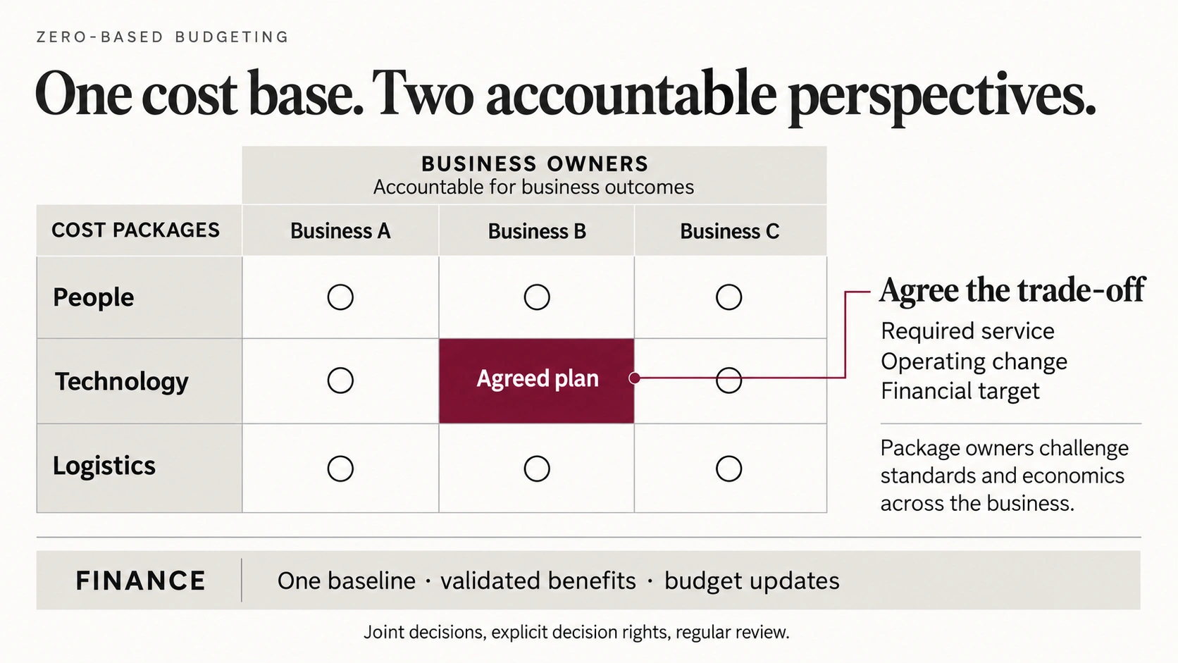 A three-by-three matrix crosses People, Technology and Logistics with Businesses A, B and C. Technology and Business B share the highlighted agreed plan.