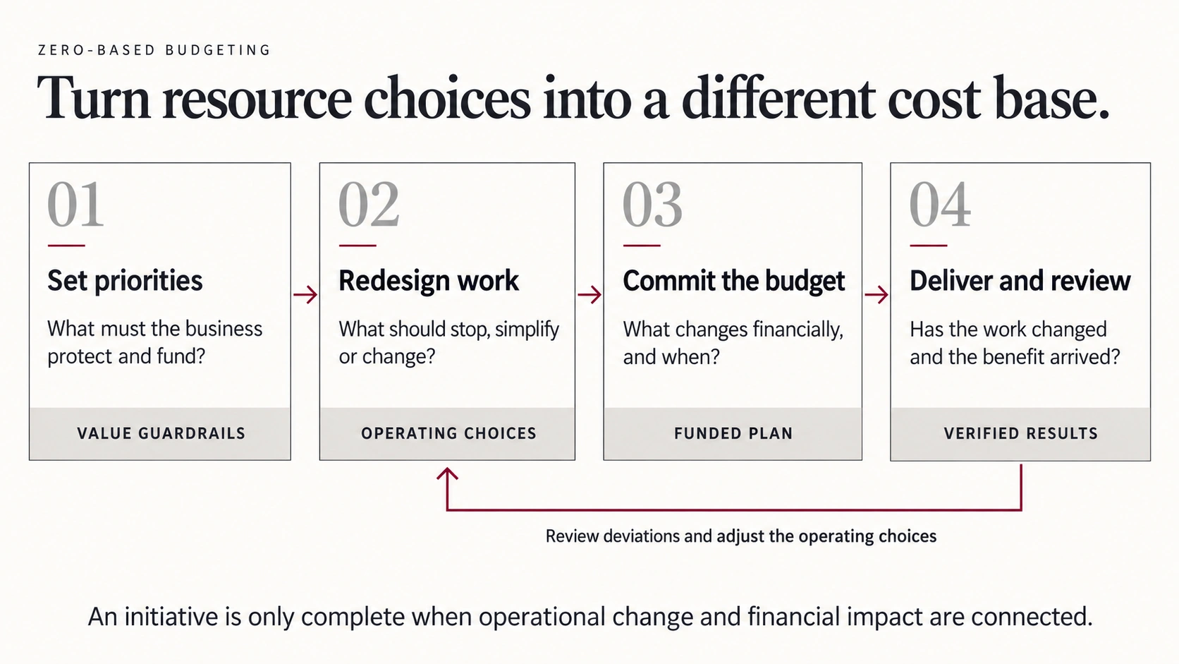 Four stages connect priorities, work redesign, budget commitments and delivery. A feedback arrow returns from delivery to redesign.