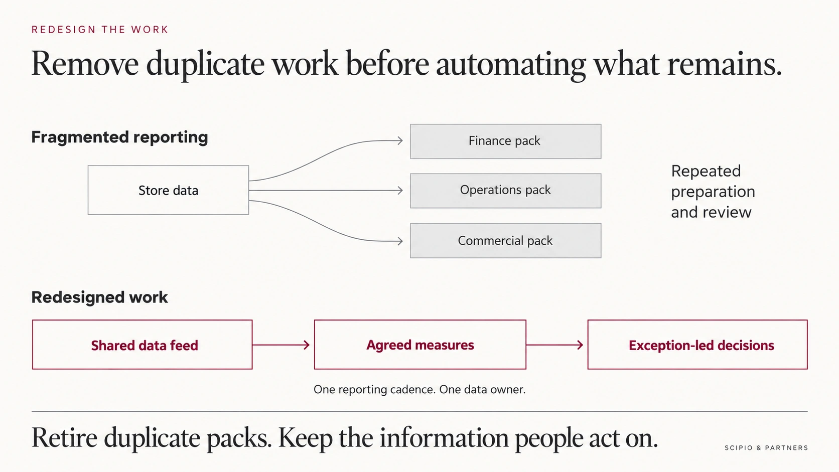 Two reporting designs: store data feeds separate finance, operations and commercial packs, creating repeated preparation and review. A redesigned flow connects one shared data feed to agreed measures and exception-led decisions.