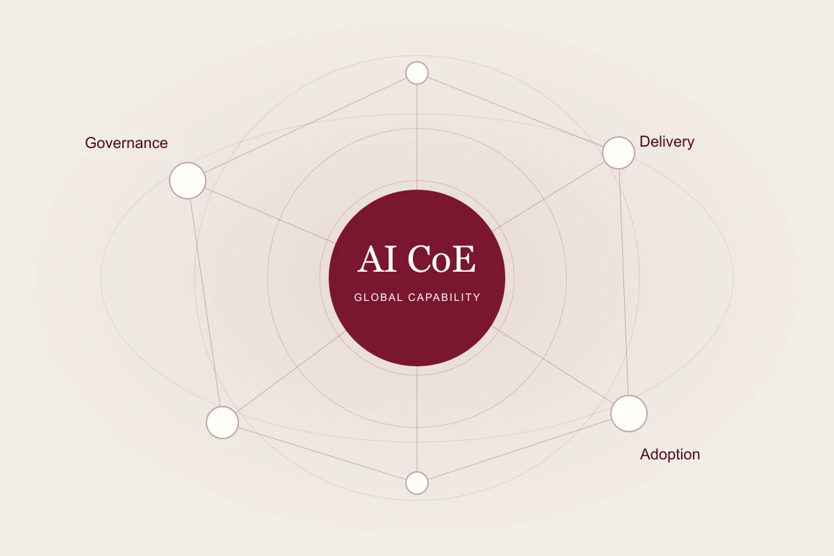 An AI Center of Excellence connecting governance, delivery, and adoption.